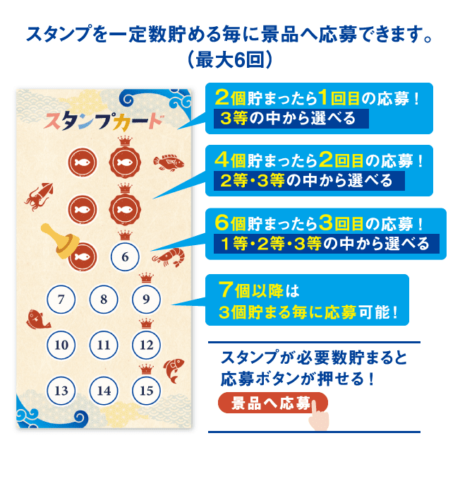 スタンプを一定数貯める毎に景品へ応募できます。